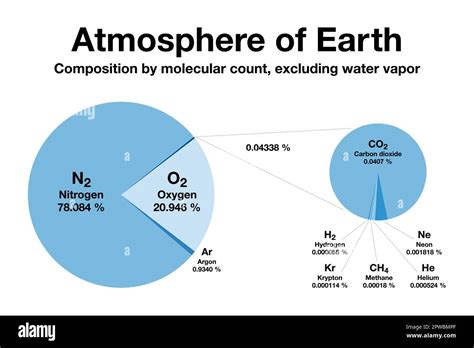 what is atmospheric composition